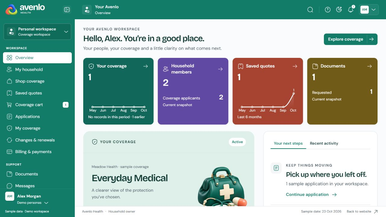 Dashboards collection: Avenlo Coverage Workspace preview